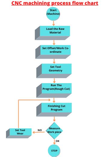 cnc machine electrical diagram|cnc machining process flow chart.